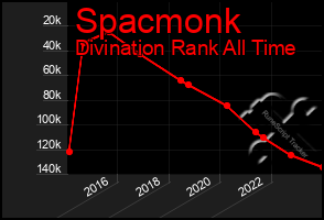 Total Graph of Spacmonk