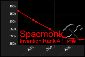 Total Graph of Spacmonk