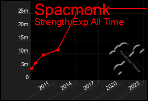 Total Graph of Spacmonk