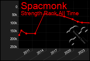 Total Graph of Spacmonk