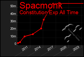 Total Graph of Spacmonk