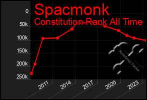 Total Graph of Spacmonk