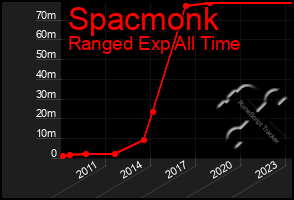 Total Graph of Spacmonk