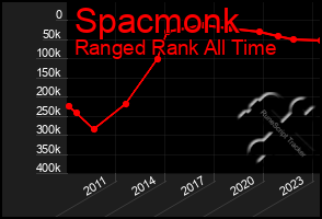 Total Graph of Spacmonk