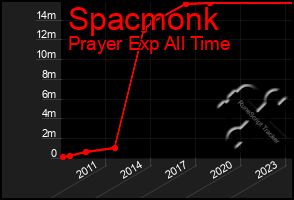 Total Graph of Spacmonk