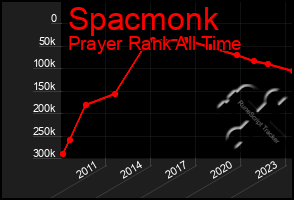 Total Graph of Spacmonk