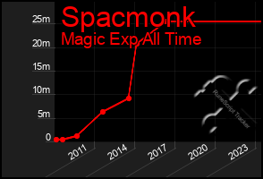 Total Graph of Spacmonk