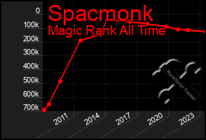 Total Graph of Spacmonk