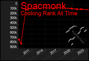 Total Graph of Spacmonk