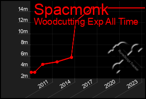 Total Graph of Spacmonk