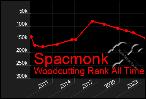 Total Graph of Spacmonk