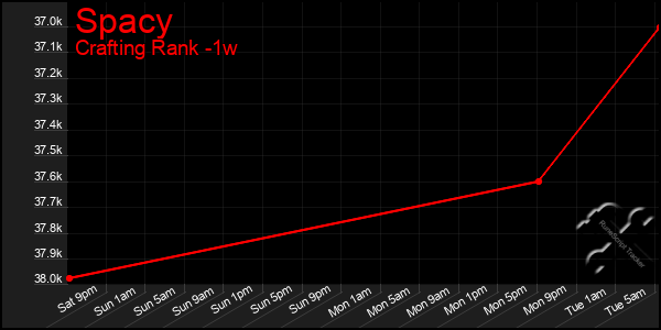 Last 7 Days Graph of Spacy