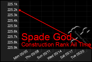 Total Graph of Spade God