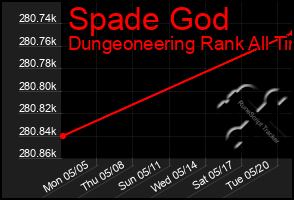 Total Graph of Spade God