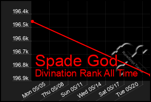 Total Graph of Spade God