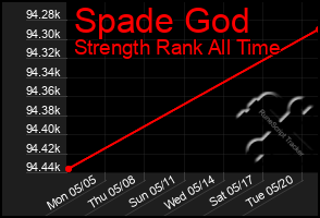 Total Graph of Spade God