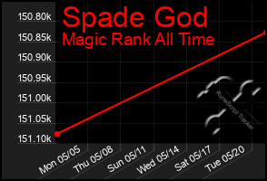 Total Graph of Spade God