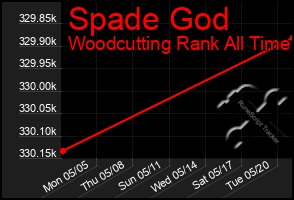 Total Graph of Spade God