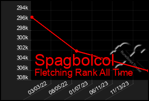 Total Graph of Spagbolcol