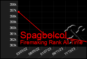 Total Graph of Spagbolcol