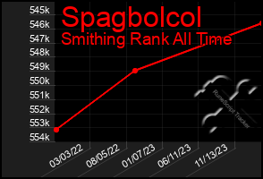 Total Graph of Spagbolcol