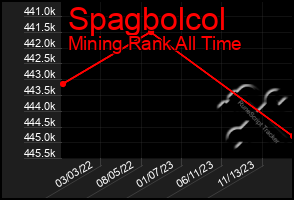 Total Graph of Spagbolcol