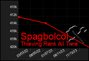 Total Graph of Spagbolcol