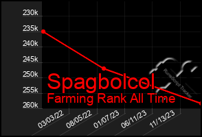 Total Graph of Spagbolcol