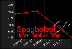 Total Graph of Spagbolcol