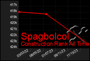 Total Graph of Spagbolcol