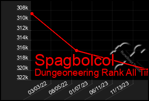 Total Graph of Spagbolcol