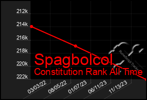 Total Graph of Spagbolcol