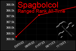 Total Graph of Spagbolcol