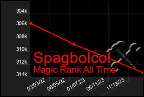 Total Graph of Spagbolcol