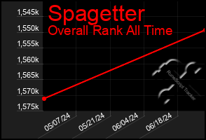 Total Graph of Spagetter