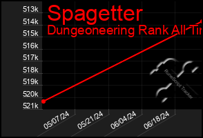 Total Graph of Spagetter