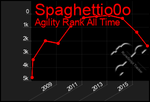 Total Graph of Spaghettio0o