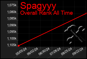 Total Graph of Spagyyy