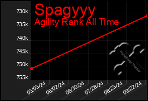 Total Graph of Spagyyy