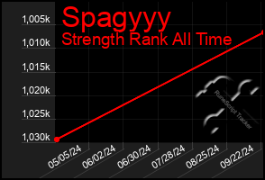 Total Graph of Spagyyy