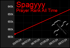 Total Graph of Spagyyy