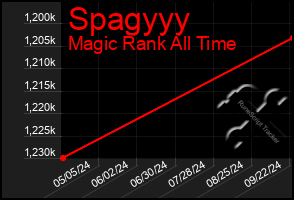 Total Graph of Spagyyy