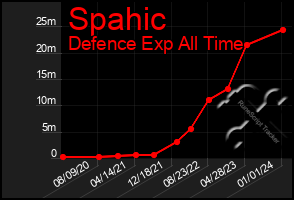 Total Graph of Spahic
