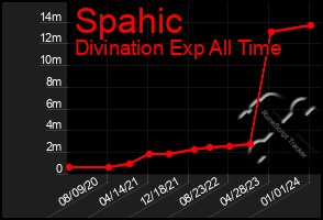 Total Graph of Spahic