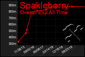 Total Graph of Spakleberry