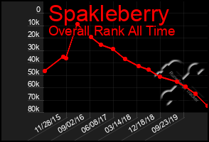 Total Graph of Spakleberry