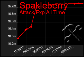 Total Graph of Spakleberry