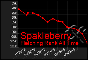 Total Graph of Spakleberry