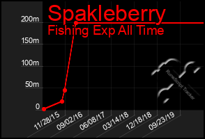 Total Graph of Spakleberry