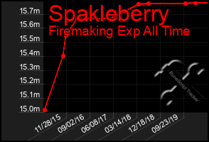 Total Graph of Spakleberry